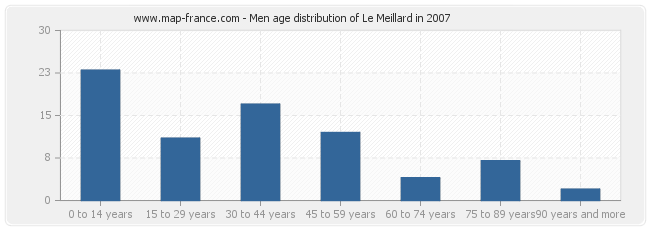 Men age distribution of Le Meillard in 2007